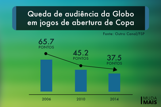 Imagem de Telespectador assiste aos jogos da Copa do Mundo em canais fechados  